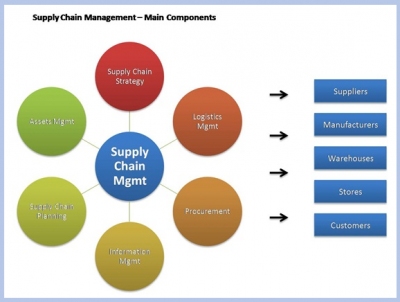 Du học Mỹ - MBA (Supply Chain Management) - Đại học Bang Arkansas