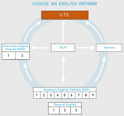 CHƯƠNG TRÌNH TIẾNG ANH TẠI UTS:INSEACH – ENGLISH PROGRAMS – UNIVERSITY OF TECHNOLOGY SYDNEY – DU HỌC ÚC