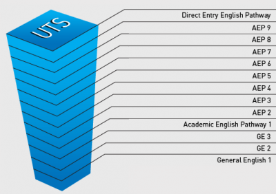 CÁC KHÓA HỌC TIẾNG ANH TẠI UTS:INSEARCH - ENGLISH PROGRAMS - UNIVERSITY OF TECHNOLOGY SYDNEY – DU HỌC ÚC