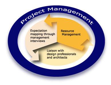 Du học New Zealand - Quản lý dự án (Project Management) - CPIT, Christchurch