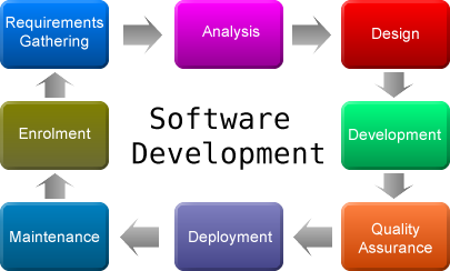 Du học Canada - Phát triển phần mềm (Software Development) - SAIT, Alberta