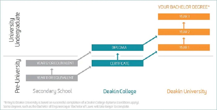 Deakin_Pathways
